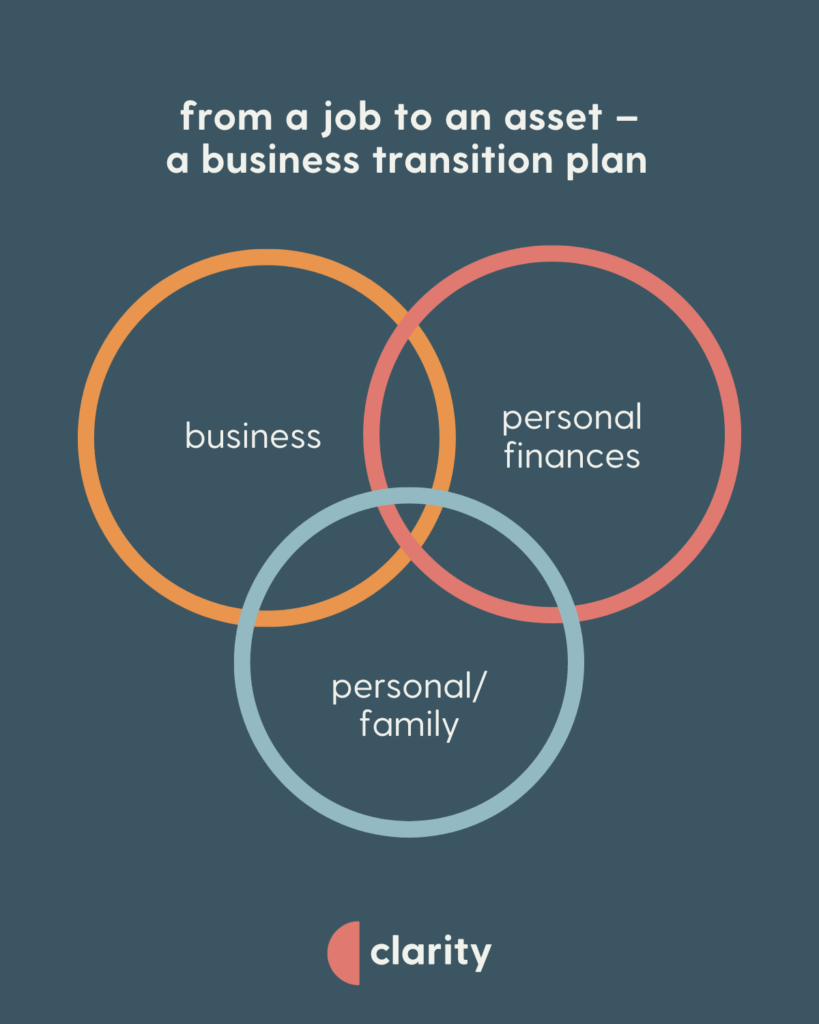 Diagram showing three key circles for turning your job into an asset: Business, Personal Finance, and Personal/Family Life.